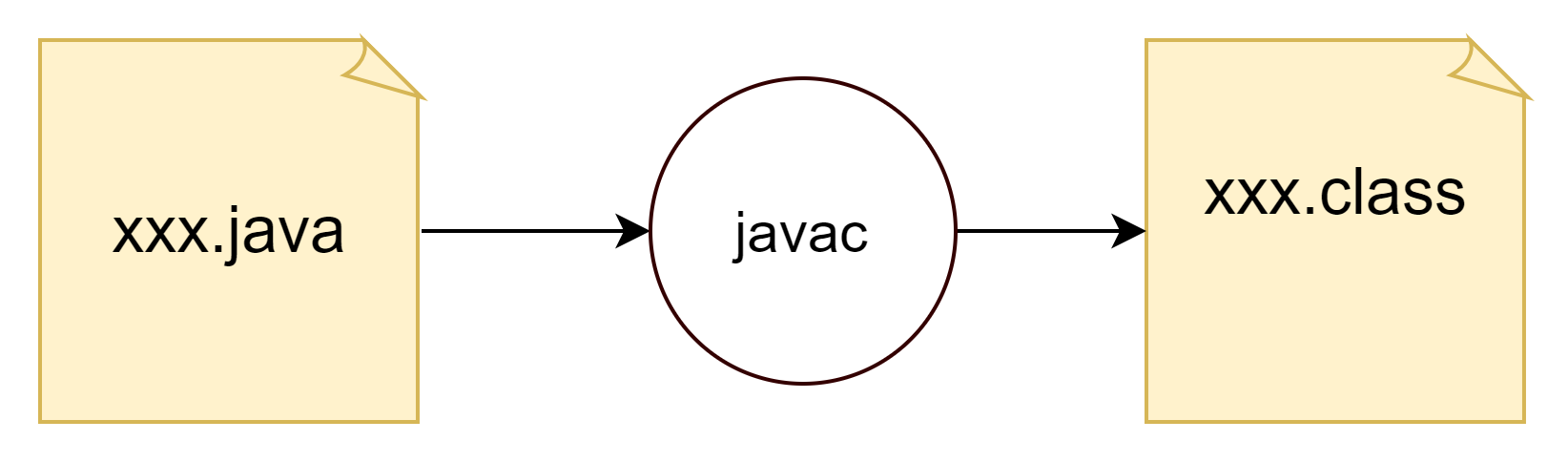 javac 命令操作